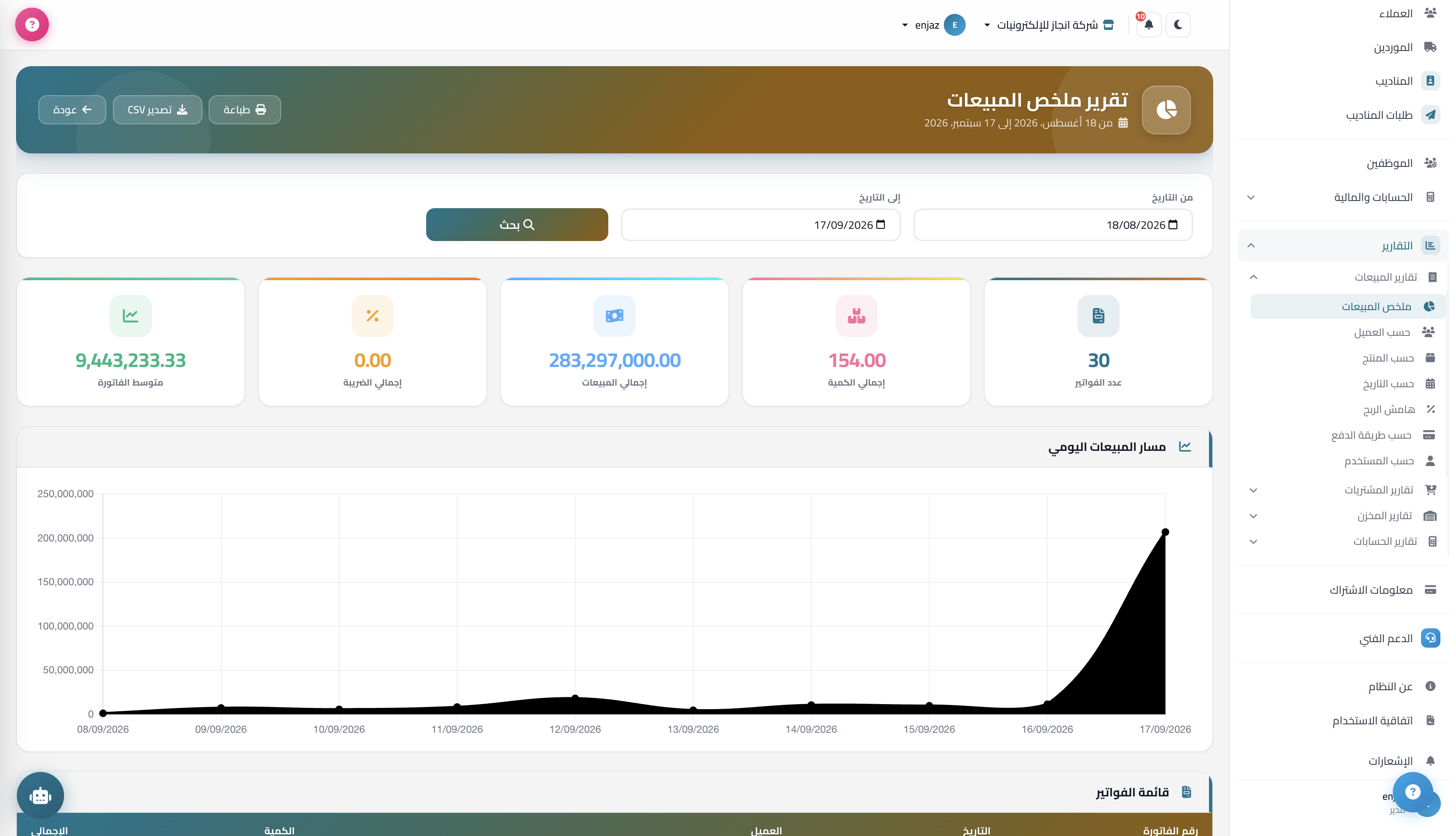 Sales summary report with a full invoice list and daily trend