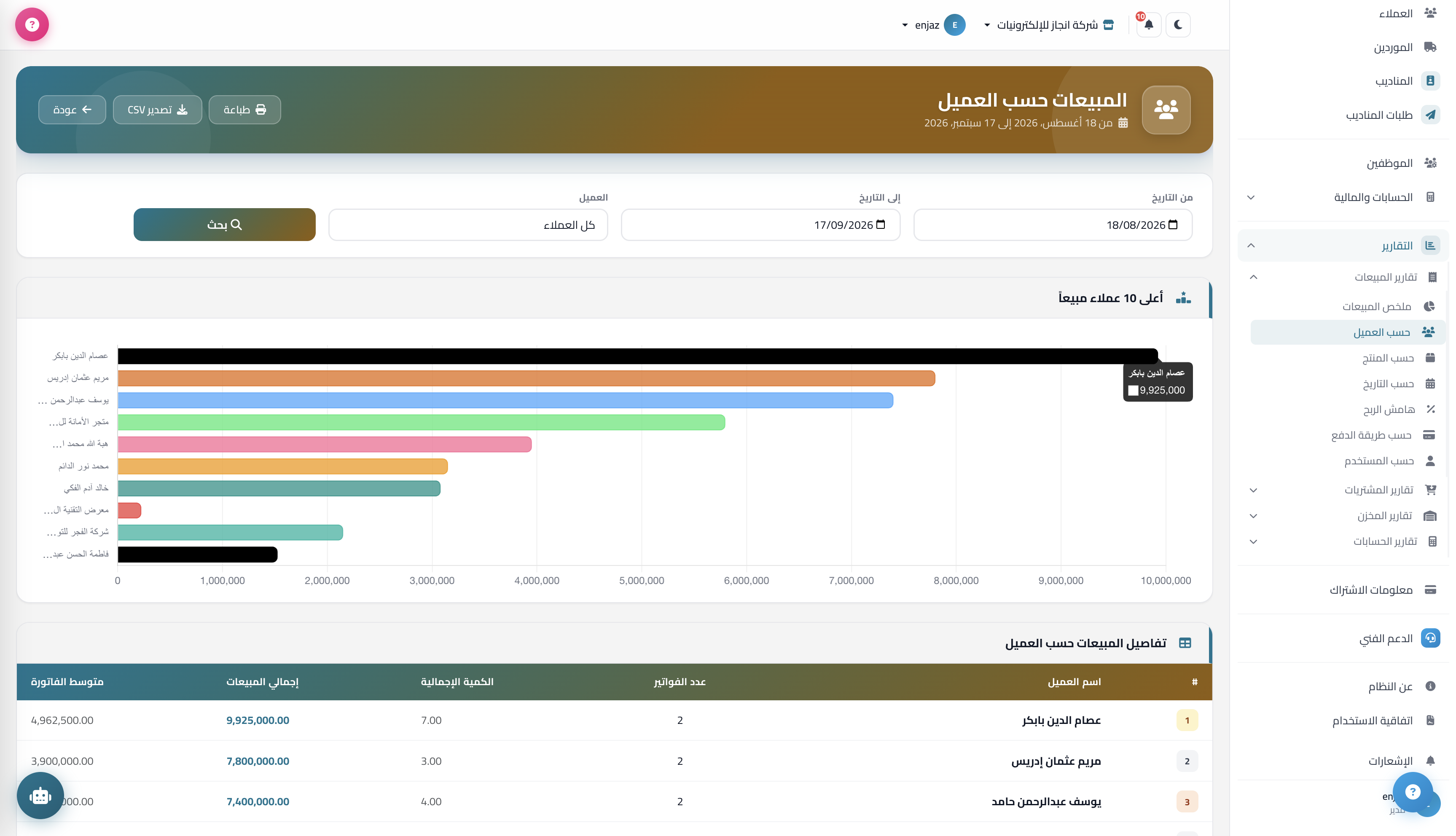 Sales by customer, ranked and charted